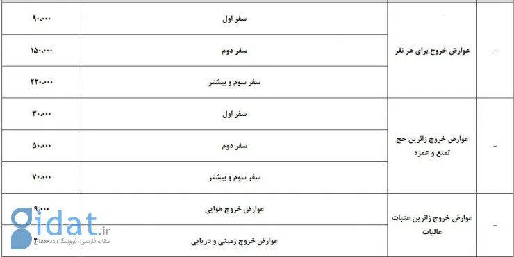 عوارض خروج از کشور سال آینده گران‌تر شد