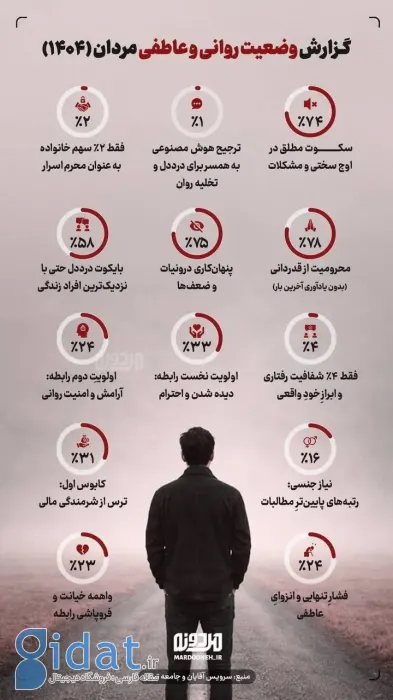 آمار نگران کننده از وضعیت روحی و روانی مردان ایرانی