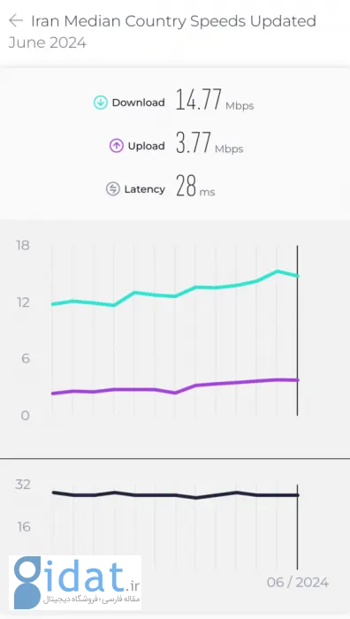 تنزل سرعت و بهبود رتبه اینترنت ایران در تیرماه