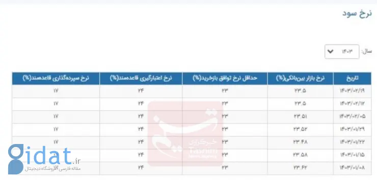 نرخ جدید سود بین‌بانکی اعلام شد