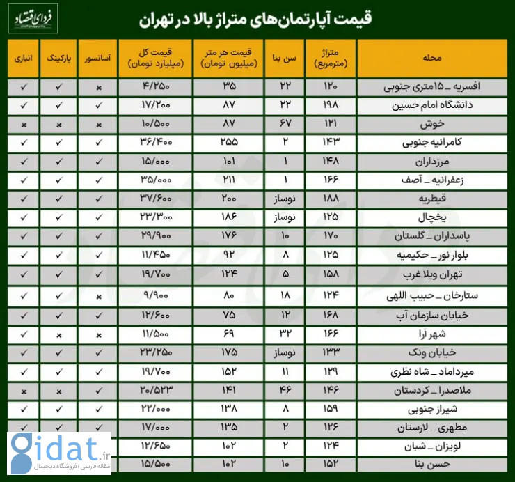 قیمت آپارتمان‌ متراژ بالا در پایتخت