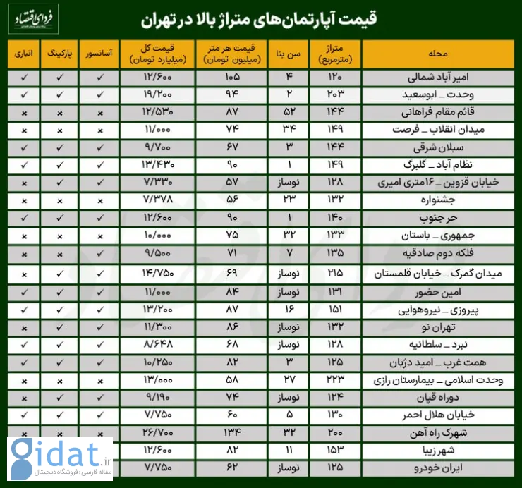 قیمت آپارتمان‌ متراژ بالا در پایتخت