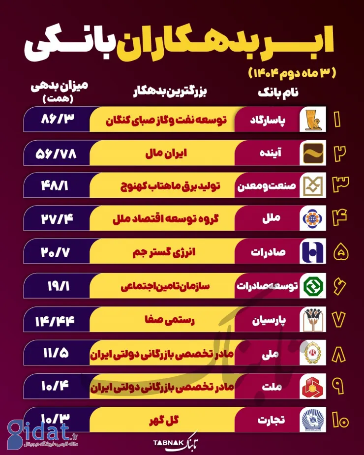 بزرگترین بدهکار هر بانک معرفی شد