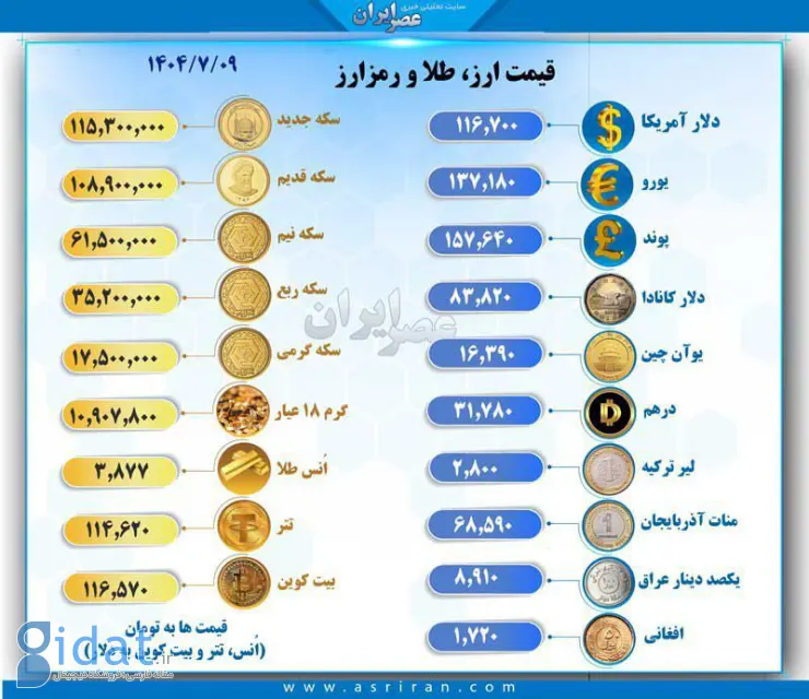 نرخ دلار رکورد جدیدی ثبت کرد