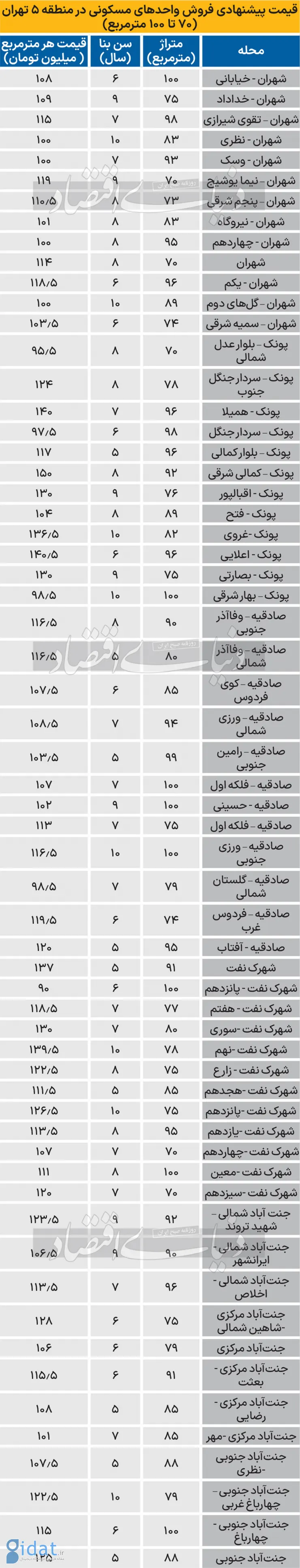 قیمت آپارتمان‌‌ 70متری در شلوغ‌ترین منطقه تهران 