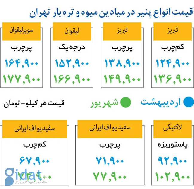 پنیر گران شد