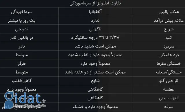 تفاوت‌های آنفلوآنزا و سرماخوردگی کدام است؟