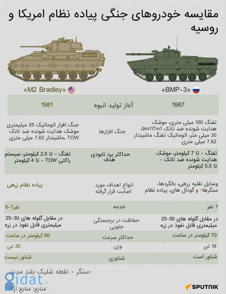 مقایسه ماشین جنگی آمریکا و روسیه در یک تصویر