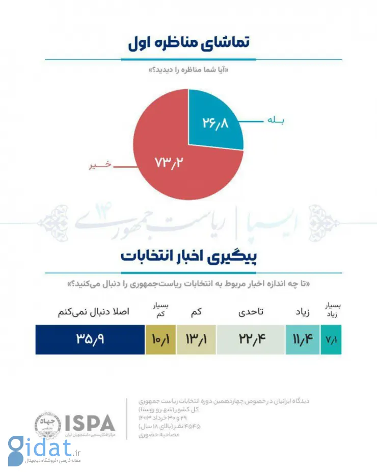 نتایج معنادار یک نظرسنجی درباره مناظره کاندیداها