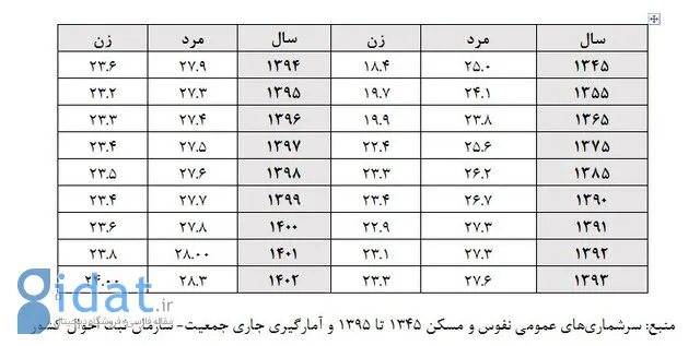 پیش بینی روند ازدواج و باروری در ایران تا سال 1408