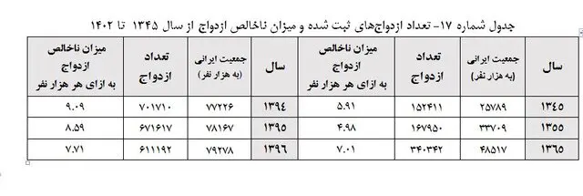 پیش‌بینی روند ازدواج و باروری در ایران تا سال ۱۴۰۸ 