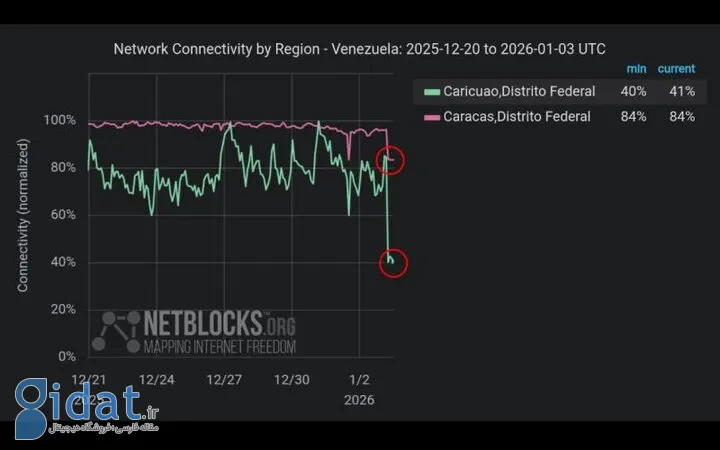اینترنت در پایتخت ونزوئلا قطع شد