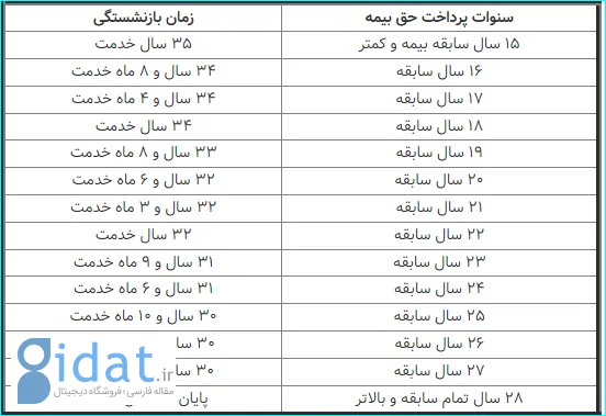 این افراد با ۳۵ سال کار بازنشسته می‌شوند