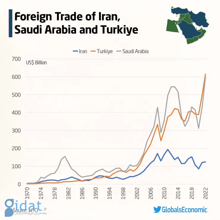 مقایسه غم انگیز ایران با ترکیه و عربستان