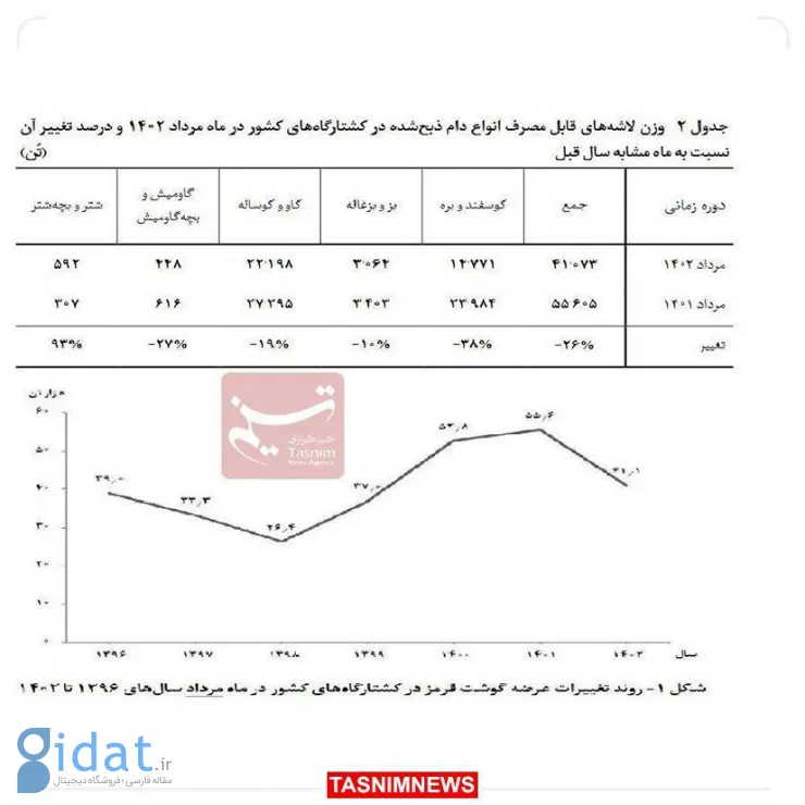 آمار عجیب مصرف گوشت قرمز در مرداد ماه