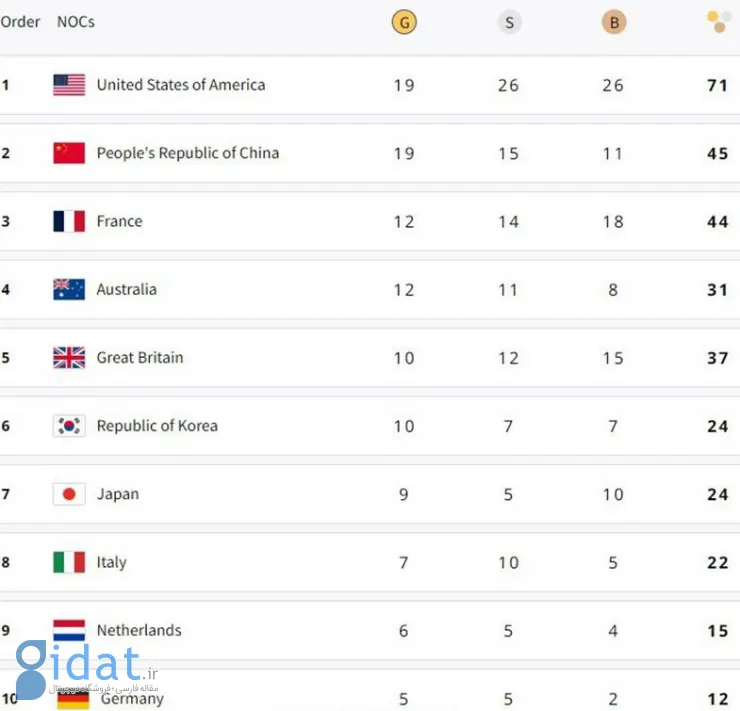 پایان روز نهم المپیک:  آمریکا زیر یک‌صدم ثانیه صدرنشین شد