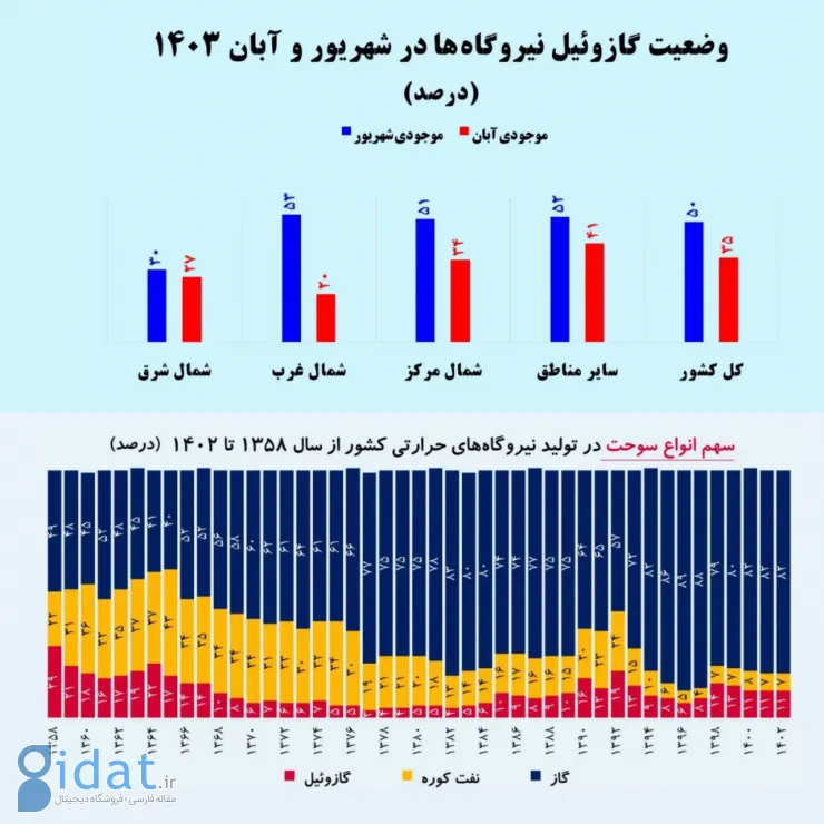 علت اصلی خاموشی های پاییزی مشخص شد