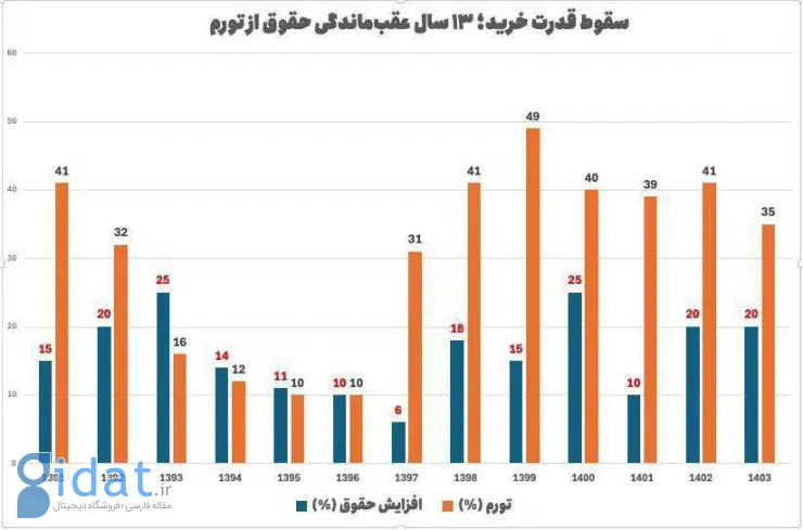 نموداری که مایه شرمساری 4 دولت گذشته است