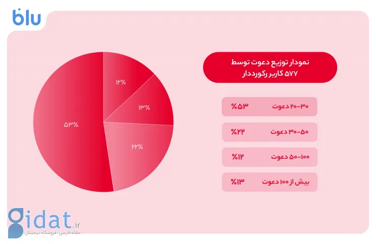 بلو_با_دعوت_دو_۱۰۰_بُرد_۱۶میلیونی_شد_4