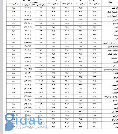 نرخ بیکاری ۲۵ استان تک رقمی شد