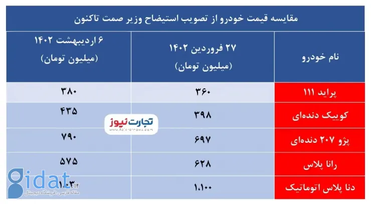 سقوط 70 میلیونی در این خوردو با اعلام استیضاح وزیر