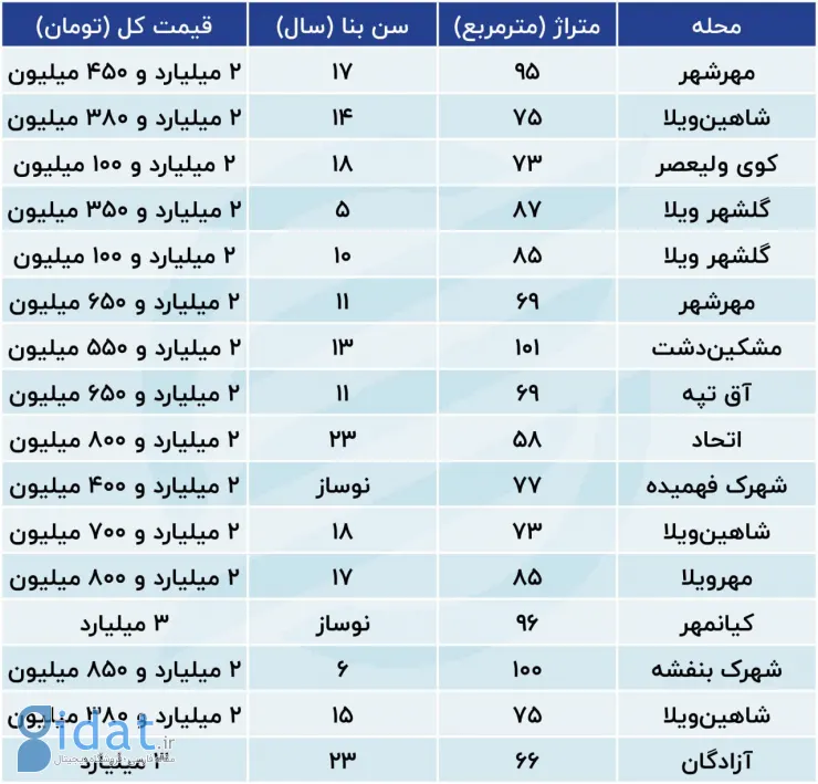 بازار مسکن تکان خورد؛ تغییر رفتار خریداران