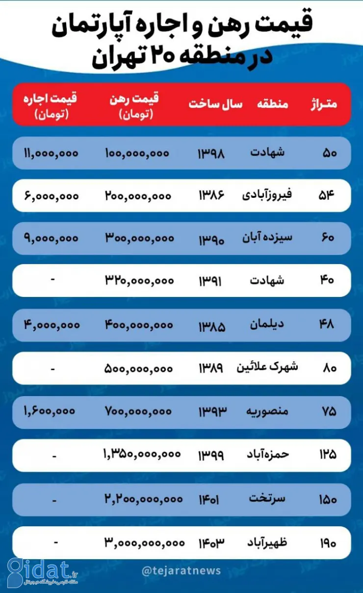 هزینه اجاره خانه در منطقه 20 تهران چقدر است؟