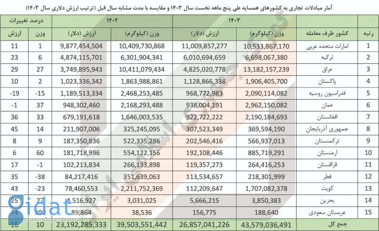 کدام همسایه بیشترین کالای ایرانی را خرید؟