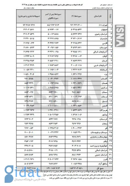 چقدر پول در بانک‌ها هست؟