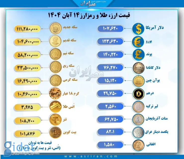 نرخ ارز، قیمت طلا و ارزهای دیجیتال در ۱۴ نوامبر ۲۰۲۱
