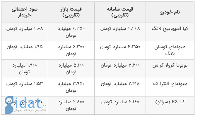 سود دو میلیاردی در انتظار خریداران این خودروها