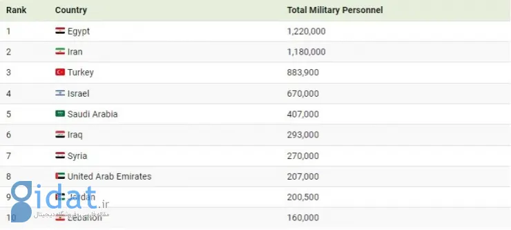 نگاهی به بزرگترین ارتش‌های خاورمیانه 