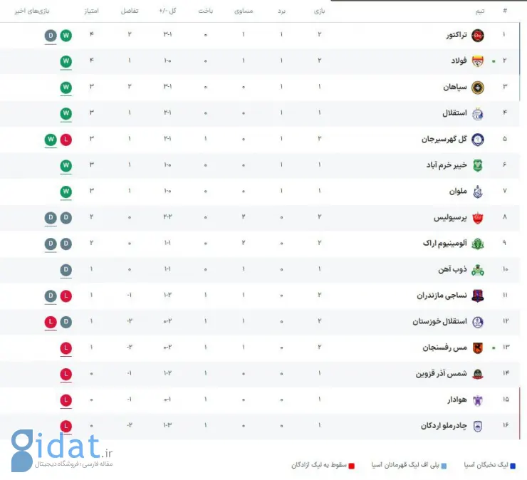 جدول لیگ برتر پس از پایان بازی های امروز