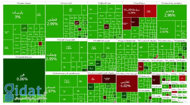 بازار سهام در آستانه فتح کانال بالاتری قرار دارد