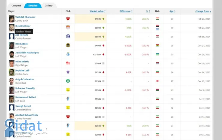 فهرست بیشترین افزایش قیمت بازیکنان لیگ برتر ایران