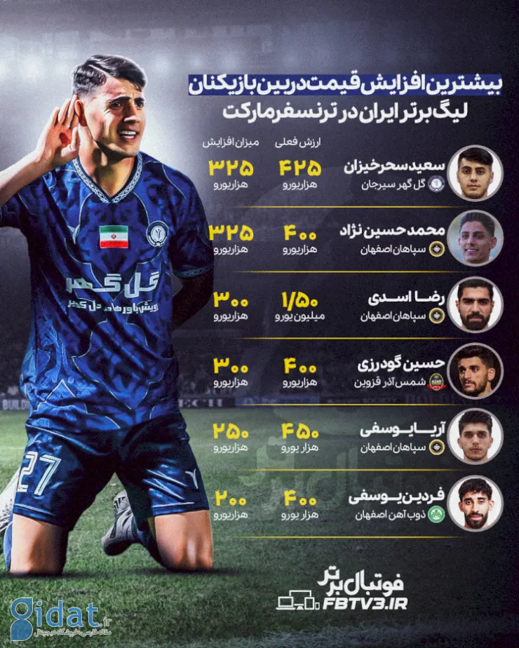 لیست بیشترین افزایش قیمت بازیکنان لیگ برتر ایران