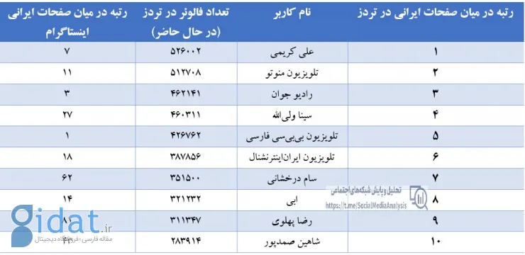 نام‌های باورنکردنی در میان ۱۰ ایرانی پرطرفدار تردز!