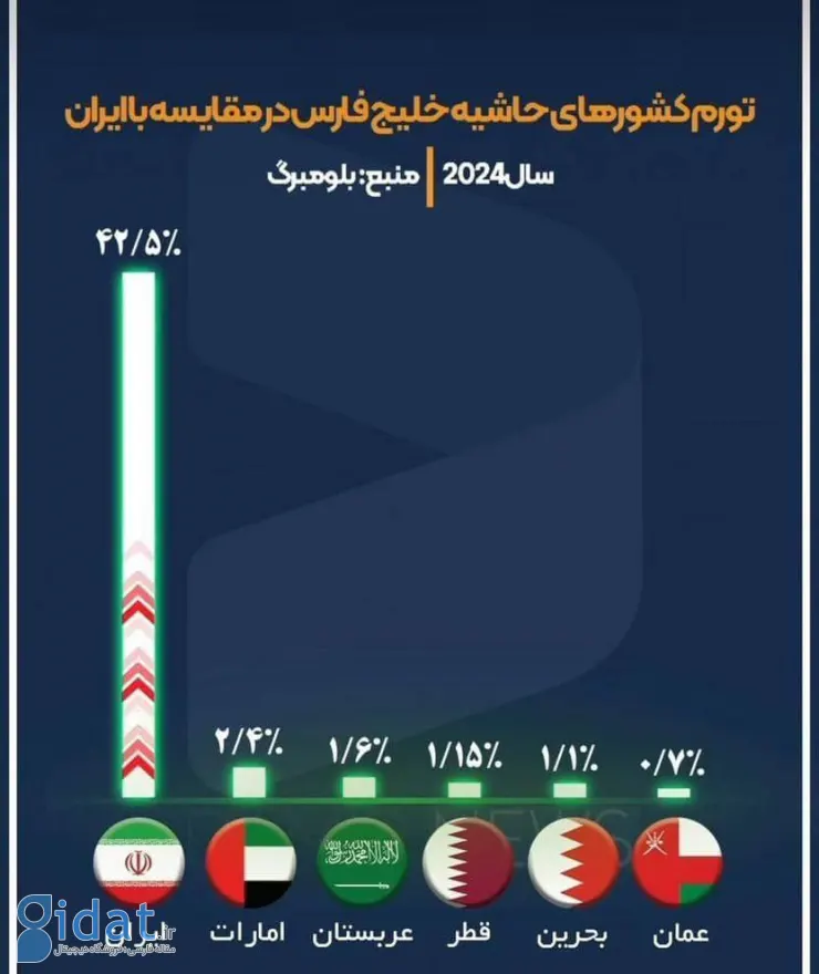 آمار پرستیژ ایران در بین 5 کشور عربی منطقه