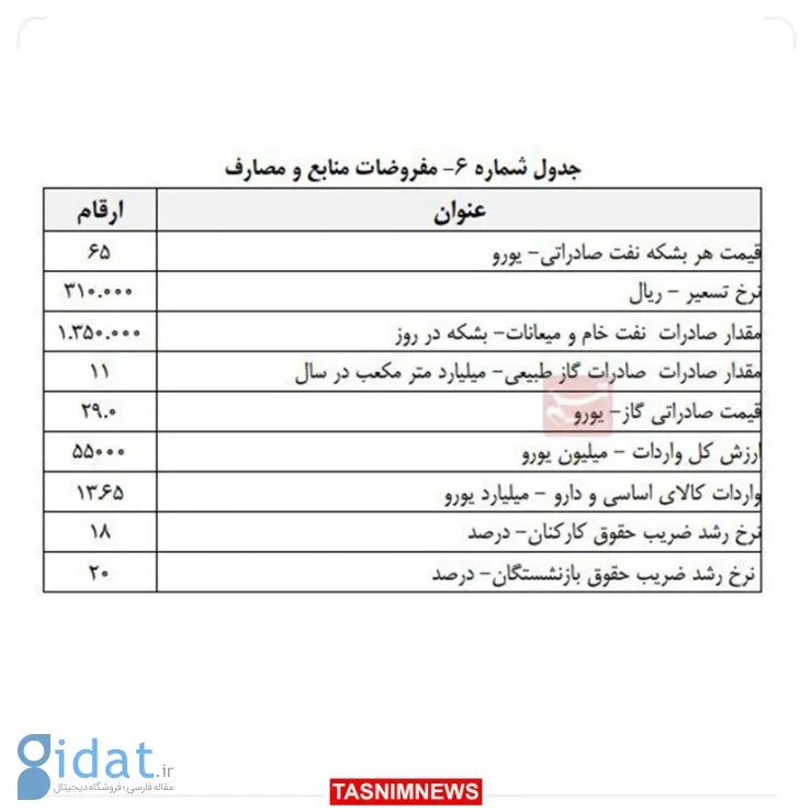 نرخ دلار در بودجه 1403 مشخص شد