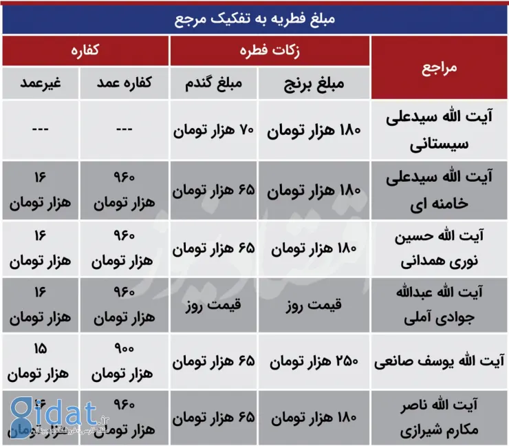 ۶ مرجع تقلید مبلغ فطریه را چقدر اعلام کردند؟