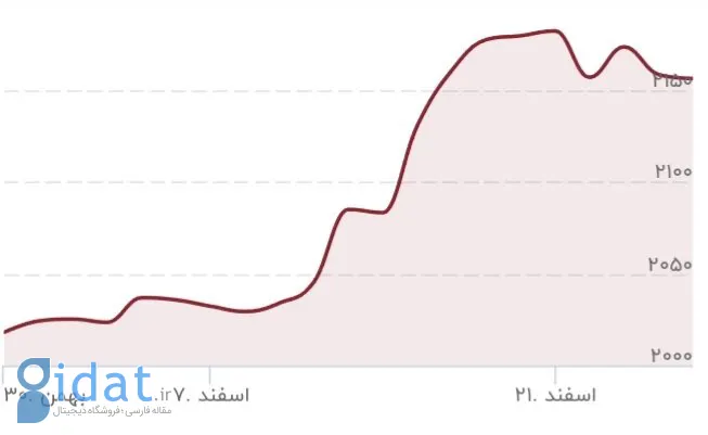 قیمت طلا سقوط کرد