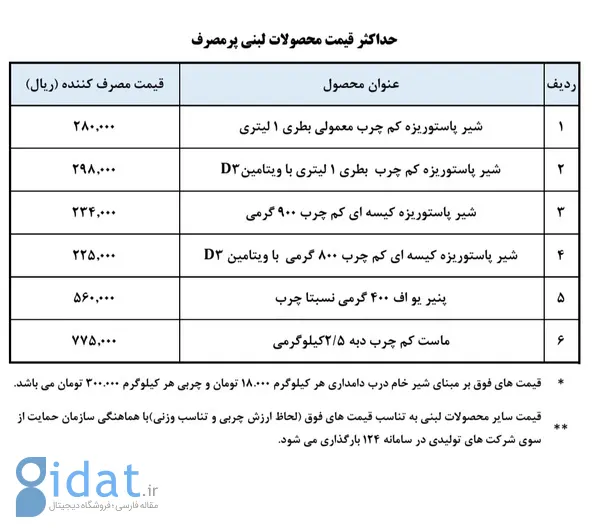 قیمت محصولات لبنی پُرمصرف اعلام شد