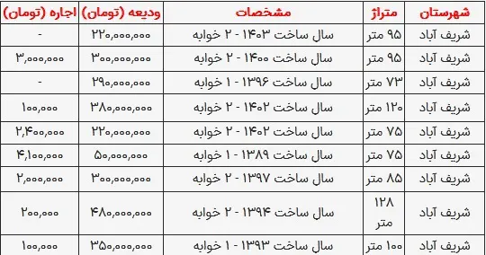 اجاره‌نشینی در اطراف تهران چقدر پول می‌خواهد؟