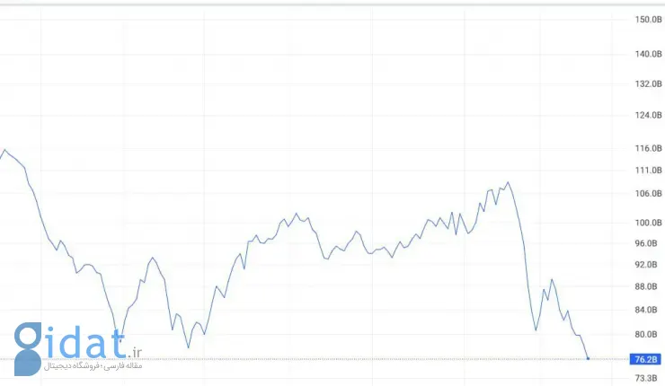 سقوط بی‌سابقه ارزش بورس تهران به ۷۶ میلیارد دلار!