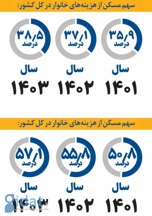 سهم مسکن در هزینه‌های خانوار چقدر است؟