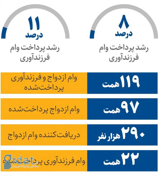 بانک‌ها چقدر برای ازدواج و فرزندآوری وام داده‌اند؟
