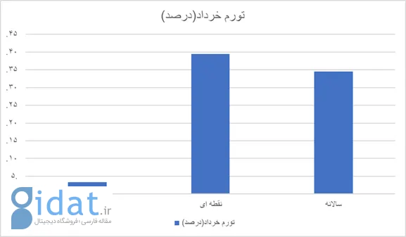 تورم در خرداد ماه افزایش یافت