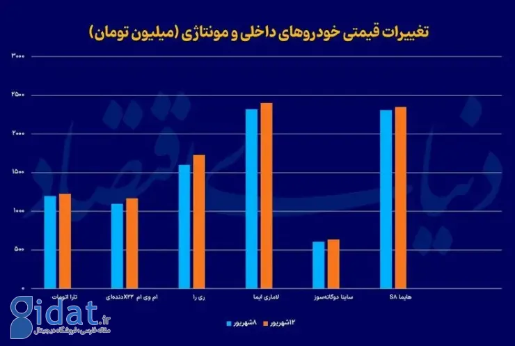 معلوم شد که نگهداری ماشین گران‌تر از خرید آن است