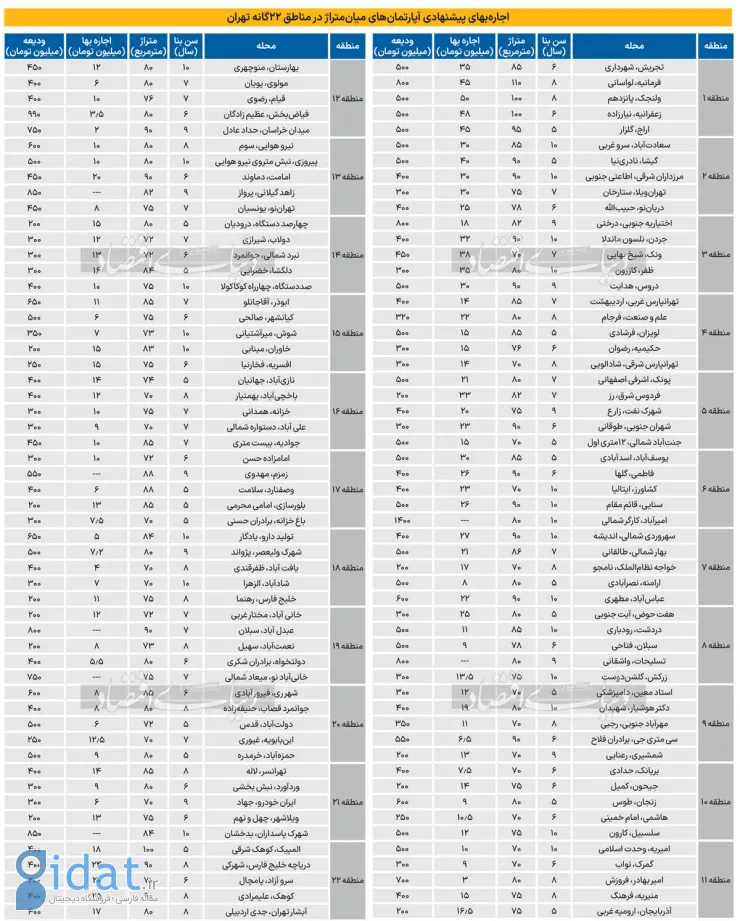 قیمت اجاره آپارتمان در 22 منطقه تهران 