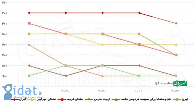 رتبه دانشگاه های معروف ایران در جهان کاهش یافته است